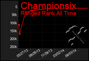 Total Graph of Championsix