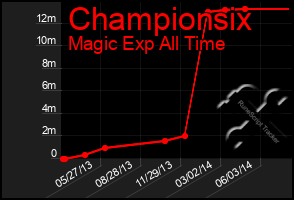 Total Graph of Championsix