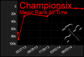 Total Graph of Championsix