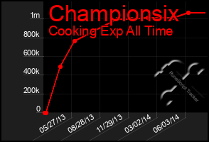 Total Graph of Championsix