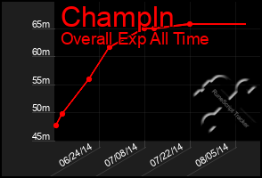 Total Graph of Champln