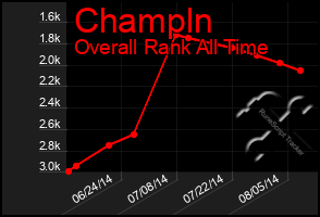 Total Graph of Champln