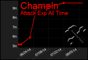 Total Graph of Champln