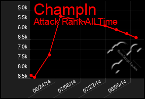 Total Graph of Champln