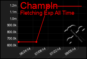 Total Graph of Champln