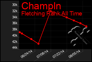 Total Graph of Champln