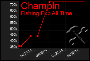 Total Graph of Champln