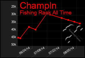 Total Graph of Champln