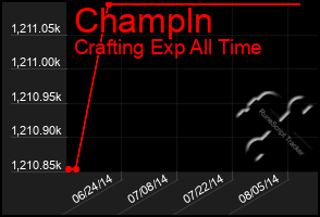 Total Graph of Champln