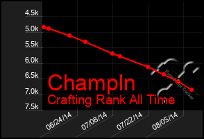 Total Graph of Champln