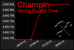 Total Graph of Champln