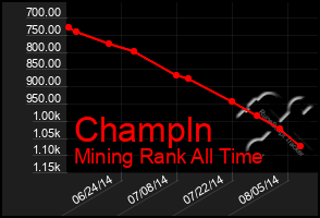 Total Graph of Champln