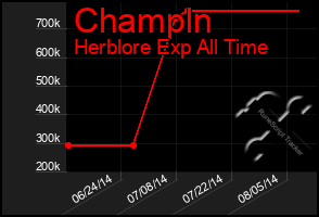 Total Graph of Champln