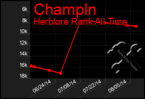 Total Graph of Champln