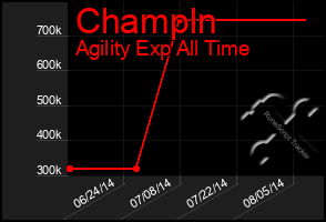 Total Graph of Champln