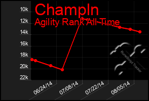 Total Graph of Champln