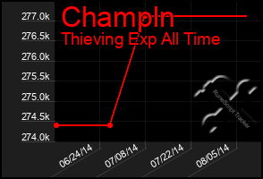 Total Graph of Champln