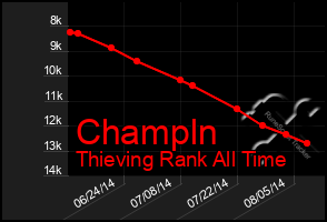 Total Graph of Champln