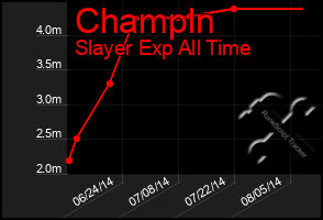 Total Graph of Champln