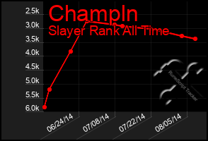 Total Graph of Champln