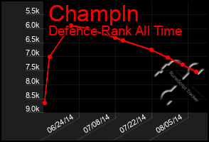 Total Graph of Champln