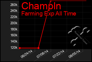 Total Graph of Champln