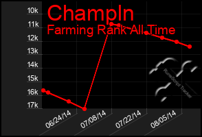 Total Graph of Champln