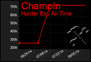 Total Graph of Champln