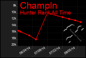 Total Graph of Champln