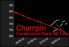 Total Graph of Champln