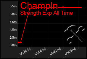 Total Graph of Champln