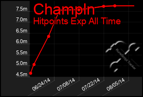 Total Graph of Champln