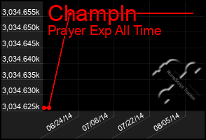 Total Graph of Champln