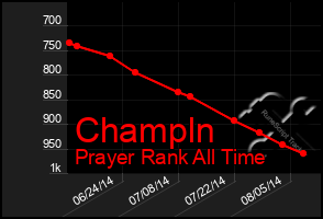 Total Graph of Champln