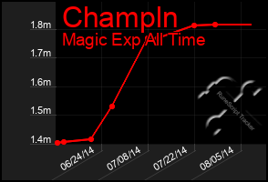 Total Graph of Champln