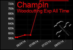 Total Graph of Champln