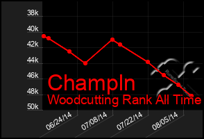 Total Graph of Champln