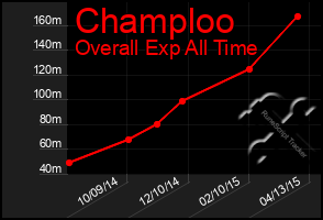 Total Graph of Champloo