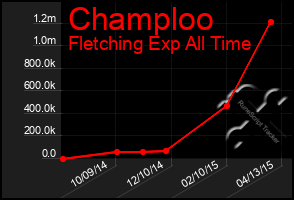 Total Graph of Champloo