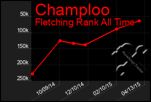 Total Graph of Champloo