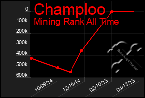 Total Graph of Champloo