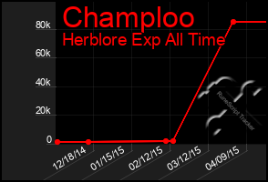 Total Graph of Champloo