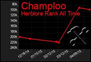 Total Graph of Champloo