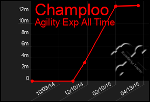 Total Graph of Champloo