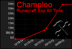 Total Graph of Champloo