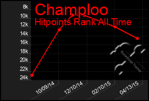 Total Graph of Champloo