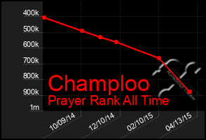 Total Graph of Champloo