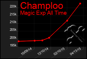 Total Graph of Champloo