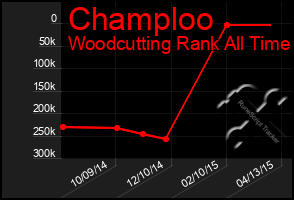 Total Graph of Champloo