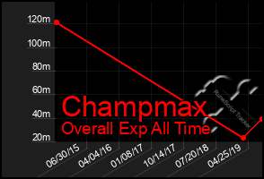 Total Graph of Champmax